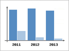 Chiffre d'affaires et Rentabilit