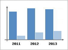 Chiffre d'affaires et Rentabilit