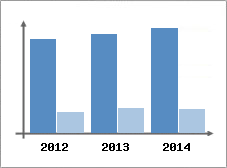 Chiffre d'affaires et Rentabilit