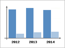 Chiffre d'affaires et Rentabilit