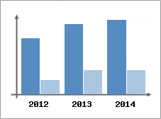 Chiffre d'affaires et Rentabilit