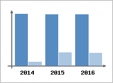 Chiffre d'affaires et Rentabilit