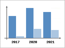 Chiffre d'affaires et Rentabilit