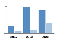 Chiffre d'affaires et Rentabilité