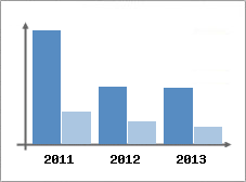 Chiffre d'affaires et Rentabilit