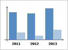 Chiffre d'affaires et Rentabilit