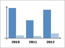 Chiffre d'affaires et Rentabilit