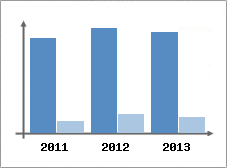 Chiffre d'affaires et Rentabilit