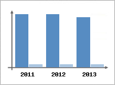 Chiffre d'affaires et Rentabilit