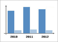 Chiffre d'affaires et Rentabilit