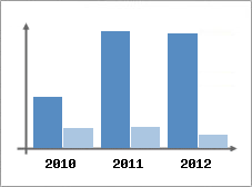 Chiffre d'affaires et Rentabilit