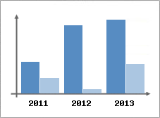 Chiffre d'affaires et Rentabilit