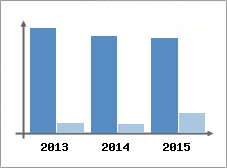 Chiffre d'affaires et Rentabilit