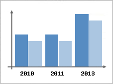 Chiffre d'affaires et Rentabilit