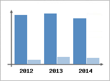 Chiffre d'affaires et Rentabilit