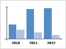 Chiffre d'affaires et Rentabilit