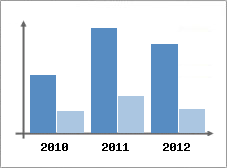 Chiffre d'affaires et Rentabilit