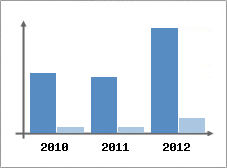 Chiffre d'affaires et Rentabilit