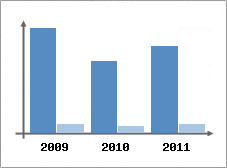 Chiffre d'affaires et Rentabilit