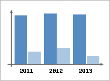 Chiffre d'affaires et Rentabilit