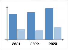 Chiffre d'affaires et Rentabilité