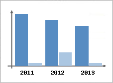 Chiffre d'affaires et Rentabilité