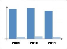 Chiffre d'affaires et Rentabilit