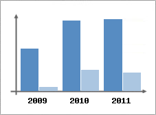 Chiffre d'affaires et Rentabilit