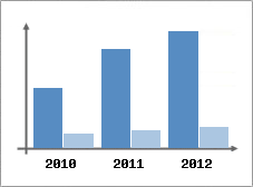 Chiffre d'affaires et Rentabilit