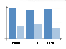 Chiffre d'affaires et Rentabilit