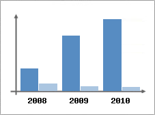 Chiffre d'affaires et Rentabilit