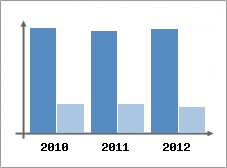 Chiffre d'affaires et Rentabilit
