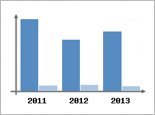 Chiffre d'affaires et Rentabilité