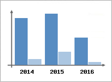 Chiffre d'affaires et Rentabilit