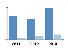 Chiffre d'affaires et Rentabilit
