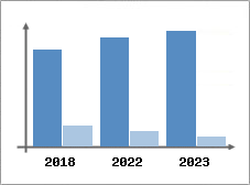 Chiffre d'affaires et Rentabilité