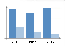 Chiffre d'affaires et Rentabilit