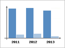 Chiffre d'affaires et Rentabilit