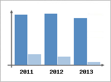Chiffre d'affaires et Rentabilit