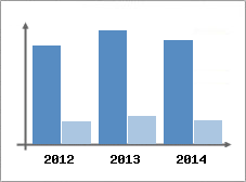 Chiffre d'affaires et Rentabilit