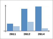 Chiffre d'affaires et Rentabilit
