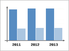 Chiffre d'affaires et Rentabilité