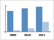 Chiffre d'affaires et Rentabilit