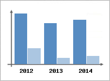 Chiffre d'affaires et Rentabilit