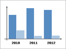 Chiffre d'affaires et Rentabilit