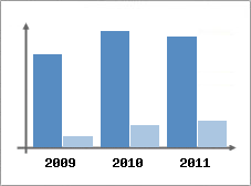 Chiffre d'affaires et Rentabilit