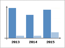 Chiffre d'affaires et Rentabilit
