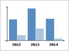 Chiffre d'affaires et Rentabilit