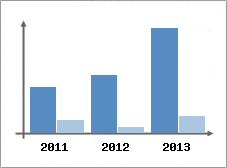 Chiffre d'affaires et Rentabilit