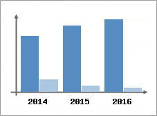 Chiffre d'affaires et Rentabilit